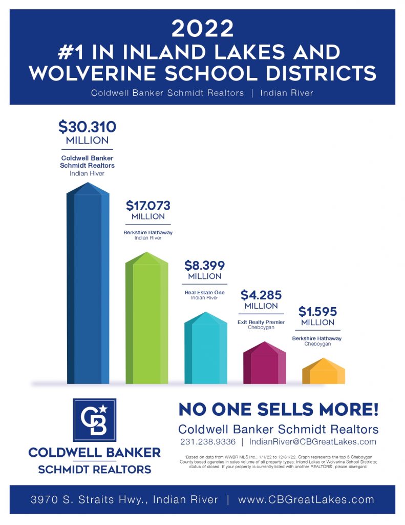 Inland Lakes & Wolverine School Districts Sales Volume 2022