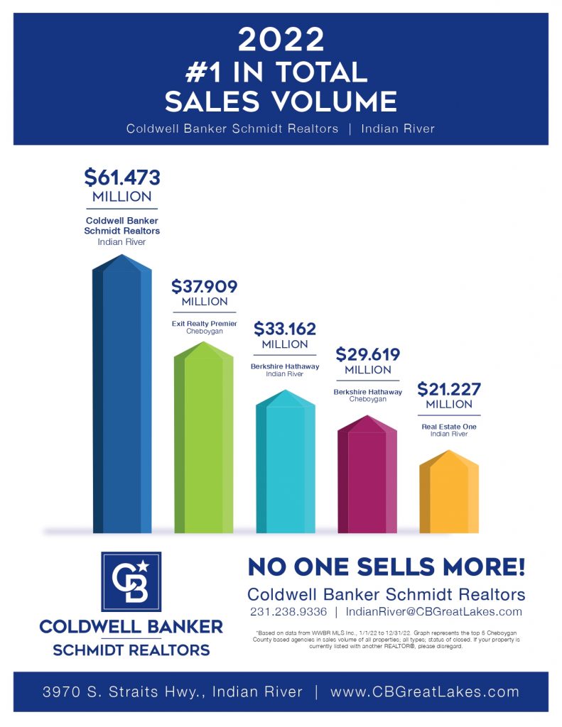 Overall Sales Volume 2022